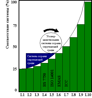 Progressive levels of Environmental Performance.gif (8452 bytes)